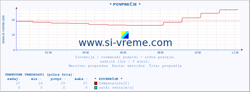 POVPREČJE :: * POVPREČJE * :: temperatura | vlaga | smer vetra | hitrost vetra | sunki vetra | tlak | padavine | temp. rosišča :: zadnji dan / 5 minut.