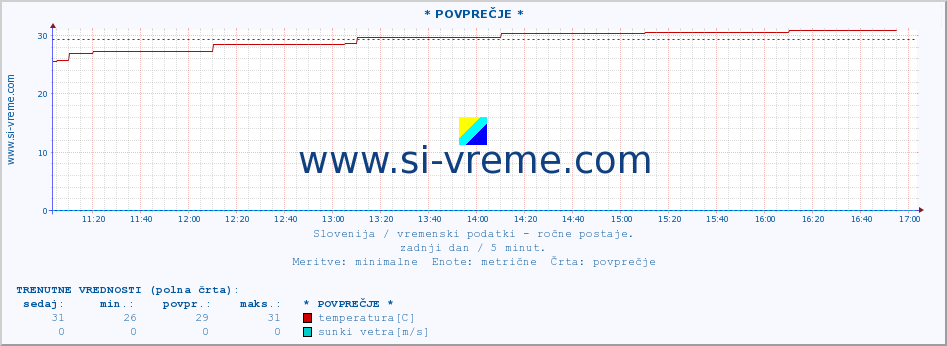 POVPREČJE :: * POVPREČJE * :: temperatura | vlaga | smer vetra | hitrost vetra | sunki vetra | tlak | padavine | temp. rosišča :: zadnji dan / 5 minut.