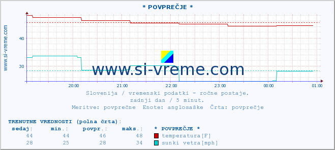 POVPREČJE :: * POVPREČJE * :: temperatura | vlaga | smer vetra | hitrost vetra | sunki vetra | tlak | padavine | temp. rosišča :: zadnji dan / 5 minut.