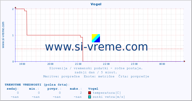 POVPREČJE :: Vogel :: temperatura | vlaga | smer vetra | hitrost vetra | sunki vetra | tlak | padavine | temp. rosišča :: zadnji dan / 5 minut.