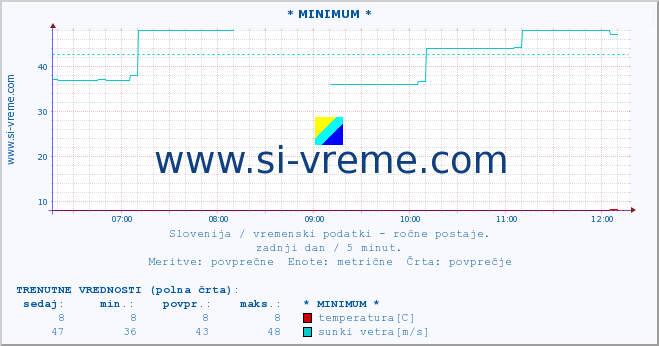 POVPREČJE :: * MINIMUM * :: temperatura | vlaga | smer vetra | hitrost vetra | sunki vetra | tlak | padavine | temp. rosišča :: zadnji dan / 5 minut.