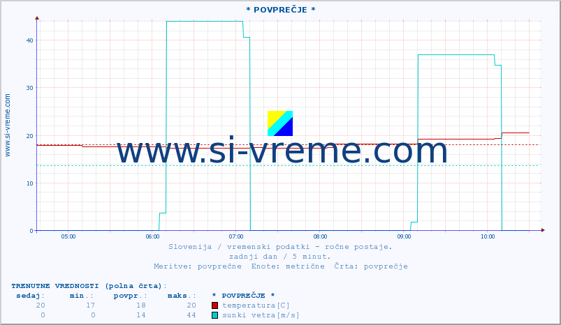 POVPREČJE :: * POVPREČJE * :: temperatura | vlaga | smer vetra | hitrost vetra | sunki vetra | tlak | padavine | temp. rosišča :: zadnji dan / 5 minut.