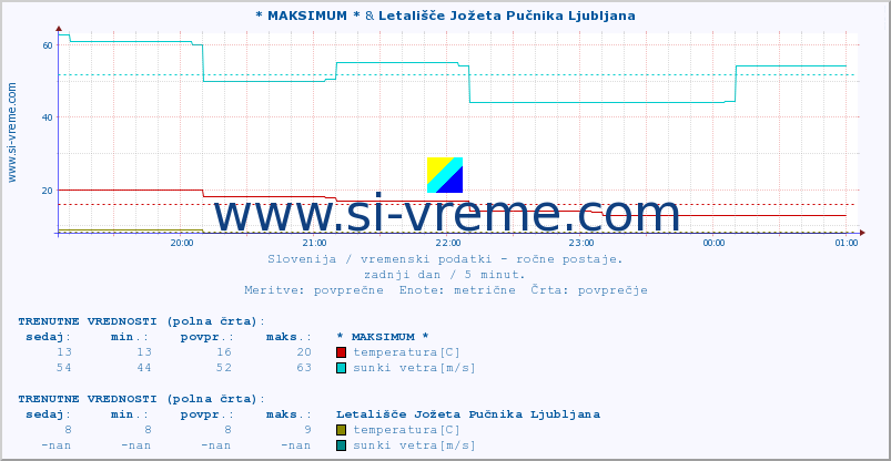 POVPREČJE :: * MAKSIMUM * & Letališče Jožeta Pučnika Ljubljana :: temperatura | vlaga | smer vetra | hitrost vetra | sunki vetra | tlak | padavine | temp. rosišča :: zadnji dan / 5 minut.