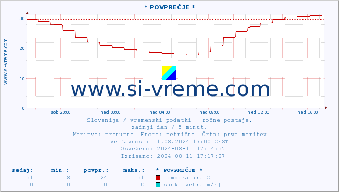 POVPREČJE :: * POVPREČJE * :: temperatura | vlaga | smer vetra | hitrost vetra | sunki vetra | tlak | padavine | temp. rosišča :: zadnji dan / 5 minut.