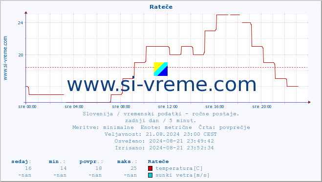 POVPREČJE :: Rateče :: temperatura | vlaga | smer vetra | hitrost vetra | sunki vetra | tlak | padavine | temp. rosišča :: zadnji dan / 5 minut.