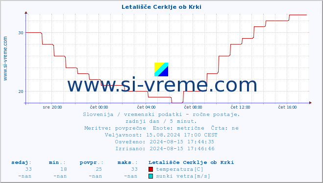 POVPREČJE :: Letališče Cerklje ob Krki :: temperatura | vlaga | smer vetra | hitrost vetra | sunki vetra | tlak | padavine | temp. rosišča :: zadnji dan / 5 minut.