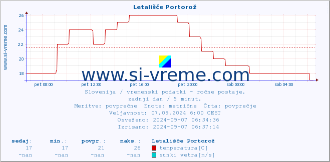 POVPREČJE :: Letališče Portorož :: temperatura | vlaga | smer vetra | hitrost vetra | sunki vetra | tlak | padavine | temp. rosišča :: zadnji dan / 5 minut.