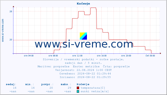 POVPREČJE :: Kočevje :: temperatura | vlaga | smer vetra | hitrost vetra | sunki vetra | tlak | padavine | temp. rosišča :: zadnji dan / 5 minut.