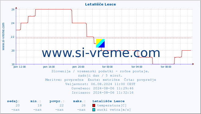 POVPREČJE :: Letališče Lesce :: temperatura | vlaga | smer vetra | hitrost vetra | sunki vetra | tlak | padavine | temp. rosišča :: zadnji dan / 5 minut.