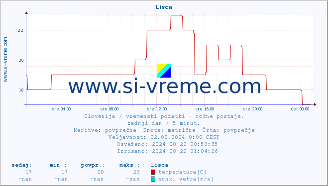 POVPREČJE :: Lisca :: temperatura | vlaga | smer vetra | hitrost vetra | sunki vetra | tlak | padavine | temp. rosišča :: zadnji dan / 5 minut.