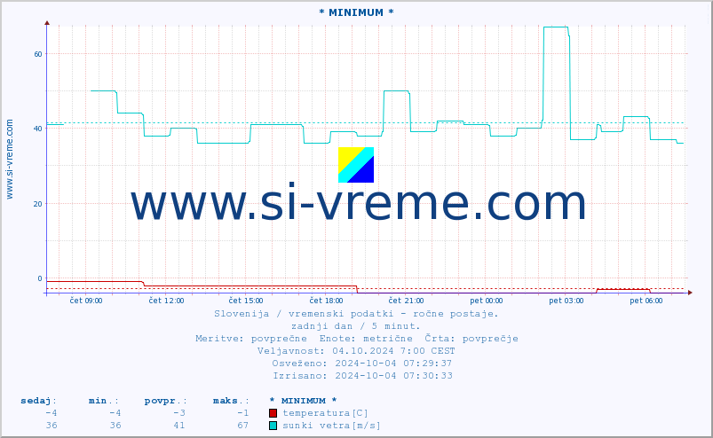 POVPREČJE :: * MINIMUM * :: temperatura | vlaga | smer vetra | hitrost vetra | sunki vetra | tlak | padavine | temp. rosišča :: zadnji dan / 5 minut.