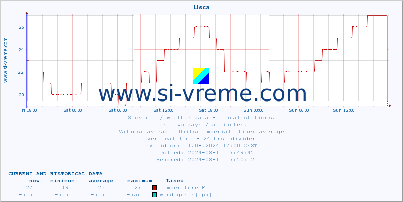  :: Lisca :: temperature | humidity | wind direction | wind speed | wind gusts | air pressure | precipitation | dew point :: last two days / 5 minutes.