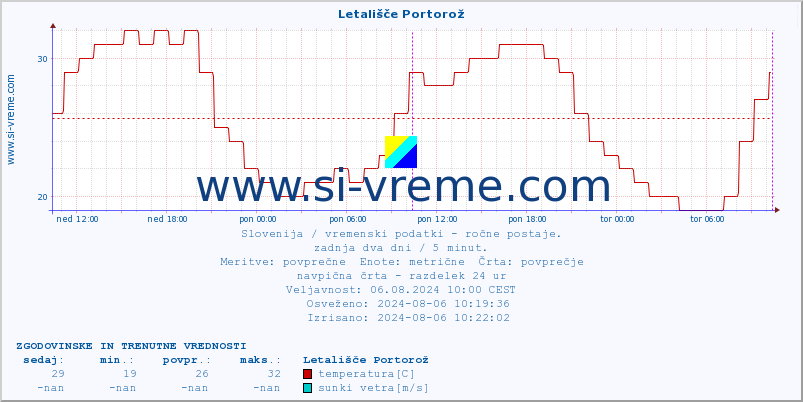 POVPREČJE :: Letališče Portorož :: temperatura | vlaga | smer vetra | hitrost vetra | sunki vetra | tlak | padavine | temp. rosišča :: zadnja dva dni / 5 minut.