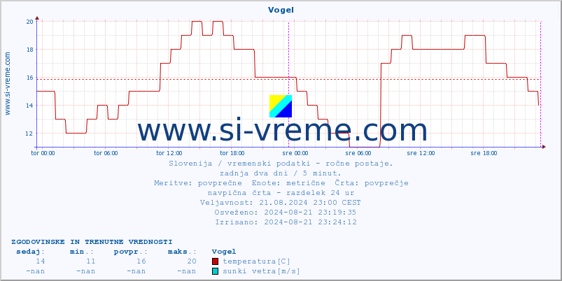 POVPREČJE :: Vogel :: temperatura | vlaga | smer vetra | hitrost vetra | sunki vetra | tlak | padavine | temp. rosišča :: zadnja dva dni / 5 minut.