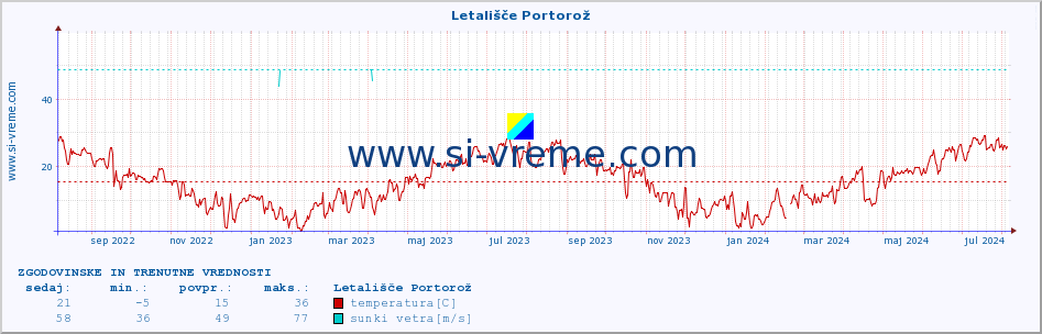 POVPREČJE :: Letališče Portorož :: temperatura | vlaga | smer vetra | hitrost vetra | sunki vetra | tlak | padavine | temp. rosišča :: zadnji dve leti / en dan.