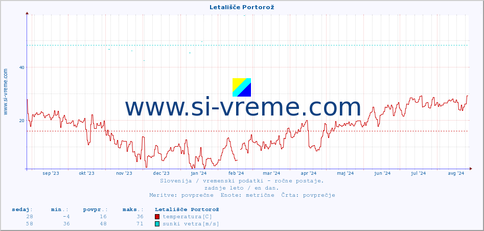 POVPREČJE :: Letališče Portorož :: temperatura | vlaga | smer vetra | hitrost vetra | sunki vetra | tlak | padavine | temp. rosišča :: zadnje leto / en dan.