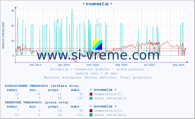 POVPREČJE :: * POVPREČJE * :: temperatura | vlaga | smer vetra | hitrost vetra | sunki vetra | tlak | padavine | temp. rosišča :: zadnje leto / en dan.