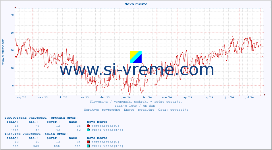 POVPREČJE :: Novo mesto :: temperatura | vlaga | smer vetra | hitrost vetra | sunki vetra | tlak | padavine | temp. rosišča :: zadnje leto / en dan.