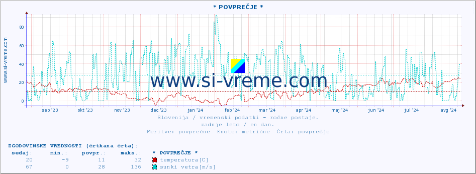 POVPREČJE :: * POVPREČJE * :: temperatura | vlaga | smer vetra | hitrost vetra | sunki vetra | tlak | padavine | temp. rosišča :: zadnje leto / en dan.