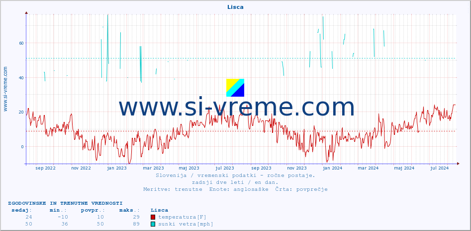 POVPREČJE :: Lisca :: temperatura | vlaga | smer vetra | hitrost vetra | sunki vetra | tlak | padavine | temp. rosišča :: zadnji dve leti / en dan.