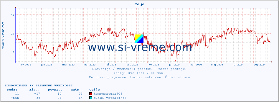 POVPREČJE :: Celje :: temperatura | vlaga | smer vetra | hitrost vetra | sunki vetra | tlak | padavine | temp. rosišča :: zadnji dve leti / en dan.