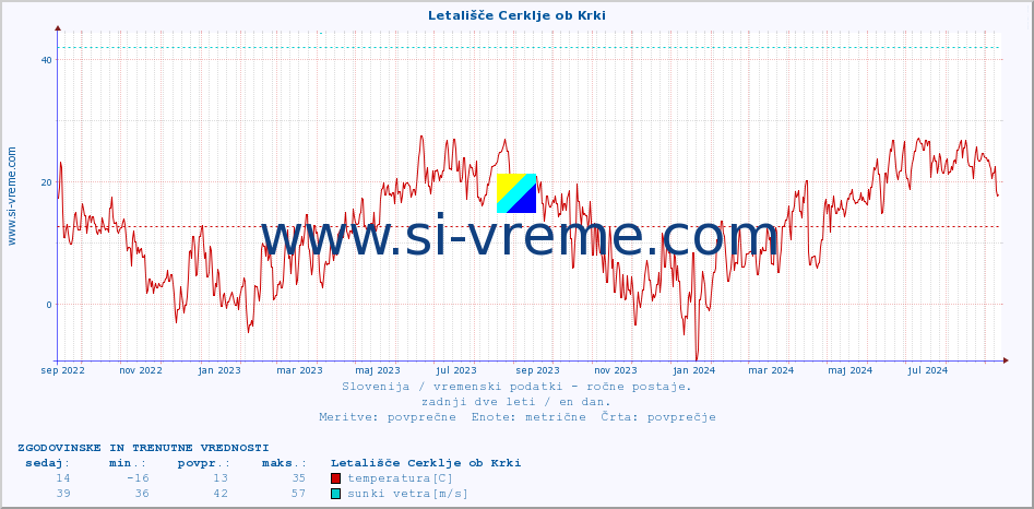 POVPREČJE :: Letališče Cerklje ob Krki :: temperatura | vlaga | smer vetra | hitrost vetra | sunki vetra | tlak | padavine | temp. rosišča :: zadnji dve leti / en dan.