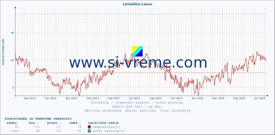 POVPREČJE :: Letališče Lesce :: temperatura | vlaga | smer vetra | hitrost vetra | sunki vetra | tlak | padavine | temp. rosišča :: zadnji dve leti / en dan.