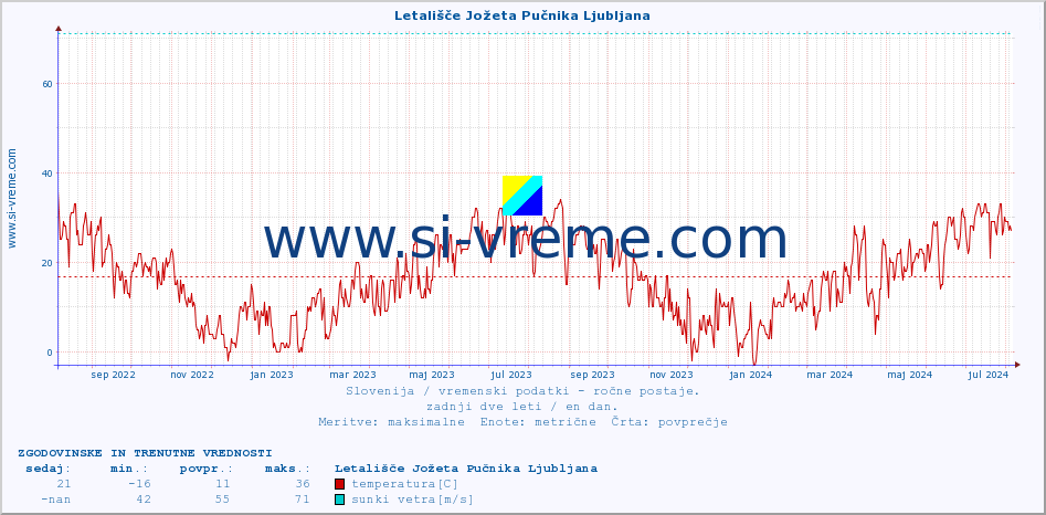 POVPREČJE :: Letališče Jožeta Pučnika Ljubljana :: temperatura | vlaga | smer vetra | hitrost vetra | sunki vetra | tlak | padavine | temp. rosišča :: zadnji dve leti / en dan.