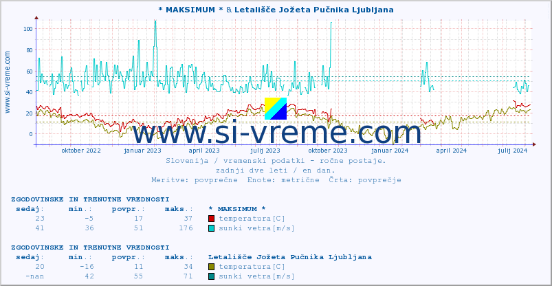 POVPREČJE :: * MAKSIMUM * & Letališče Jožeta Pučnika Ljubljana :: temperatura | vlaga | smer vetra | hitrost vetra | sunki vetra | tlak | padavine | temp. rosišča :: zadnji dve leti / en dan.