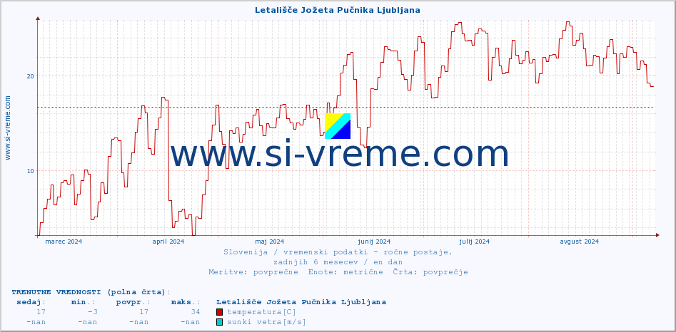 POVPREČJE :: Letališče Jožeta Pučnika Ljubljana :: temperatura | vlaga | smer vetra | hitrost vetra | sunki vetra | tlak | padavine | temp. rosišča :: zadnje leto / en dan.