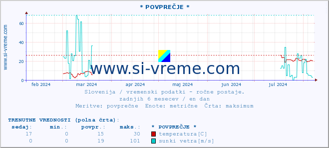 POVPREČJE :: * POVPREČJE * :: temperatura | vlaga | smer vetra | hitrost vetra | sunki vetra | tlak | padavine | temp. rosišča :: zadnje leto / en dan.