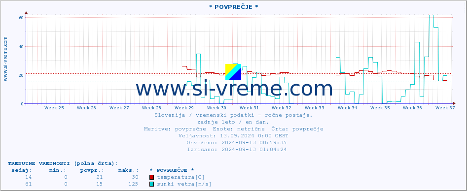 POVPREČJE :: * POVPREČJE * :: temperatura | vlaga | smer vetra | hitrost vetra | sunki vetra | tlak | padavine | temp. rosišča :: zadnje leto / en dan.