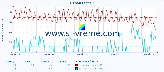 POVPREČJE :: * POVPREČJE * :: temperatura | vlaga | smer vetra | hitrost vetra | sunki vetra | tlak | padavine | temp. rosišča :: zadnji mesec / 2 uri.