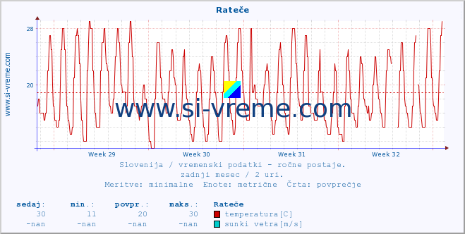 POVPREČJE :: Rateče :: temperatura | vlaga | smer vetra | hitrost vetra | sunki vetra | tlak | padavine | temp. rosišča :: zadnji mesec / 2 uri.