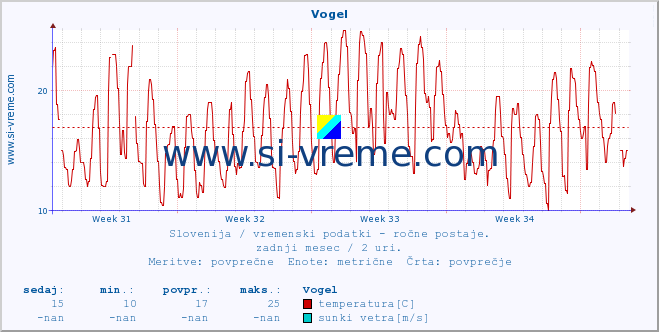 POVPREČJE :: Vogel :: temperatura | vlaga | smer vetra | hitrost vetra | sunki vetra | tlak | padavine | temp. rosišča :: zadnji mesec / 2 uri.