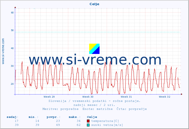 POVPREČJE :: Celje :: temperatura | vlaga | smer vetra | hitrost vetra | sunki vetra | tlak | padavine | temp. rosišča :: zadnji mesec / 2 uri.
