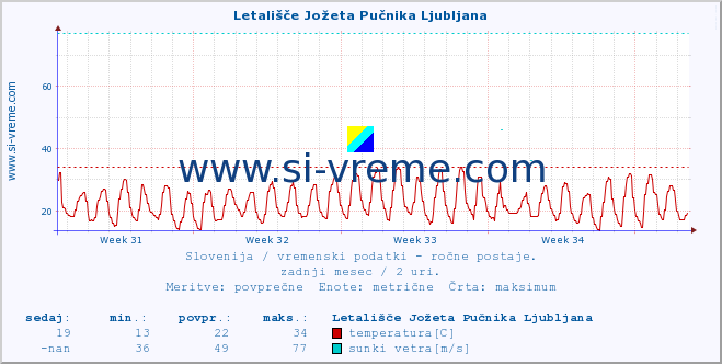 POVPREČJE :: Letališče Jožeta Pučnika Ljubljana :: temperatura | vlaga | smer vetra | hitrost vetra | sunki vetra | tlak | padavine | temp. rosišča :: zadnji mesec / 2 uri.