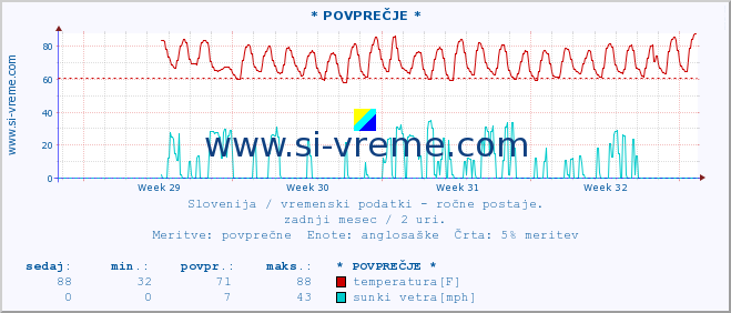 POVPREČJE :: * POVPREČJE * :: temperatura | vlaga | smer vetra | hitrost vetra | sunki vetra | tlak | padavine | temp. rosišča :: zadnji mesec / 2 uri.