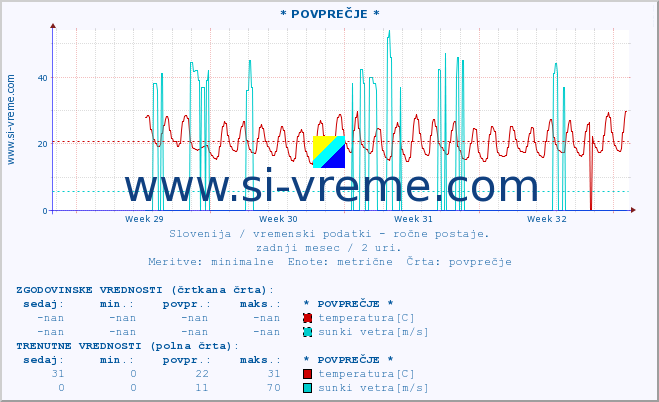 POVPREČJE :: * POVPREČJE * :: temperatura | vlaga | smer vetra | hitrost vetra | sunki vetra | tlak | padavine | temp. rosišča :: zadnji mesec / 2 uri.