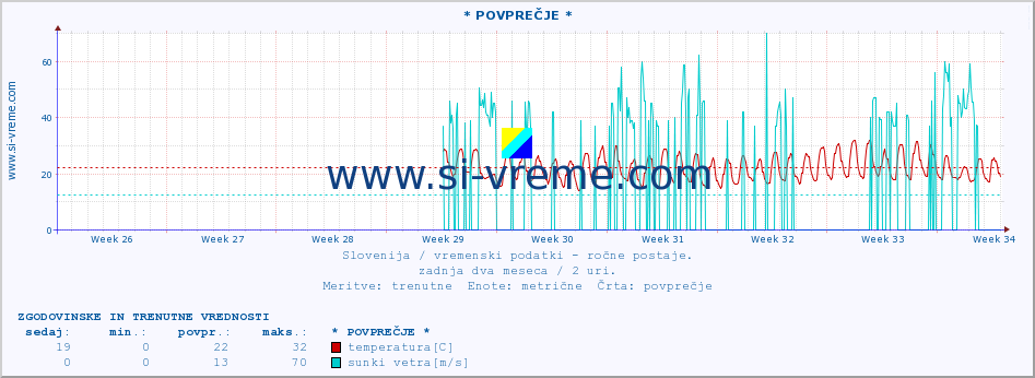 POVPREČJE :: * POVPREČJE * :: temperatura | vlaga | smer vetra | hitrost vetra | sunki vetra | tlak | padavine | temp. rosišča :: zadnja dva meseca / 2 uri.