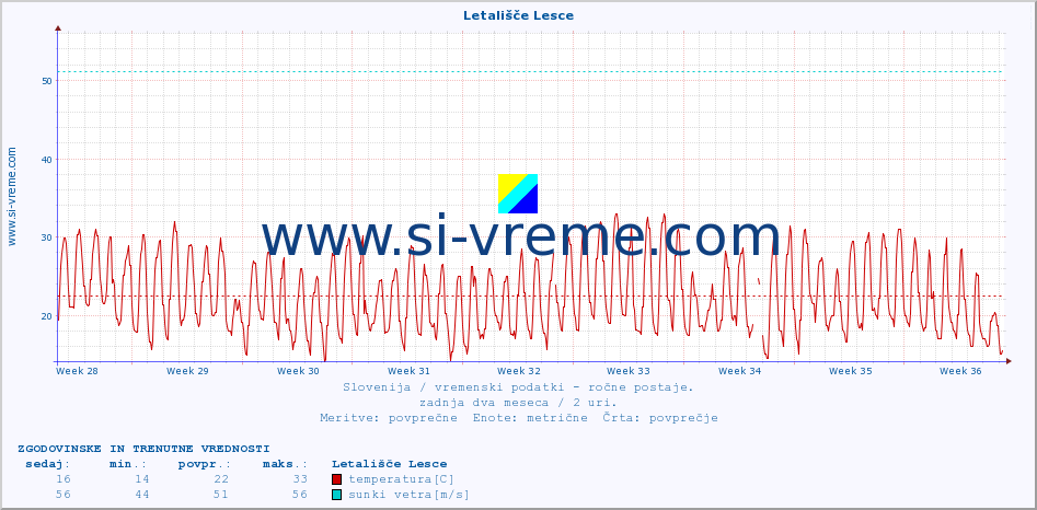 POVPREČJE :: Letališče Lesce :: temperatura | vlaga | smer vetra | hitrost vetra | sunki vetra | tlak | padavine | temp. rosišča :: zadnja dva meseca / 2 uri.