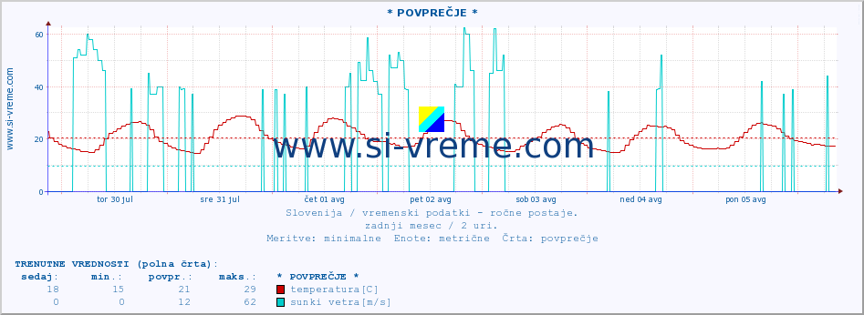 POVPREČJE :: * POVPREČJE * :: temperatura | vlaga | smer vetra | hitrost vetra | sunki vetra | tlak | padavine | temp. rosišča :: zadnji mesec / 2 uri.