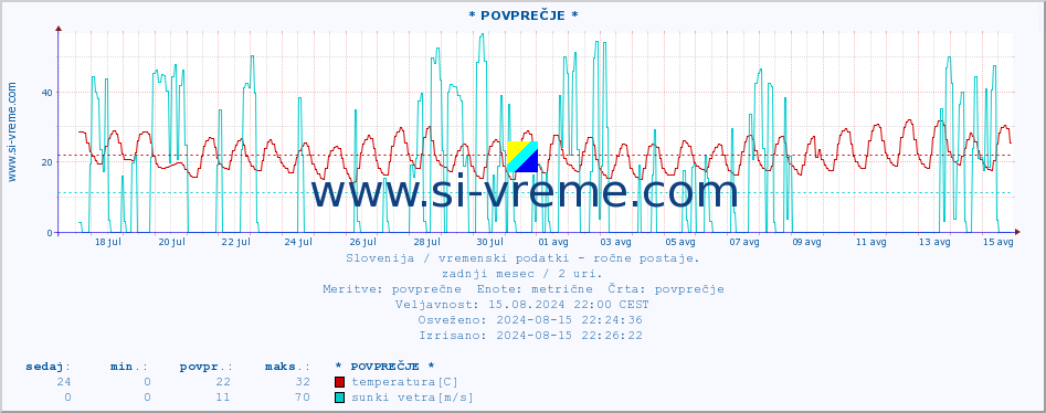 POVPREČJE :: * POVPREČJE * :: temperatura | vlaga | smer vetra | hitrost vetra | sunki vetra | tlak | padavine | temp. rosišča :: zadnji mesec / 2 uri.