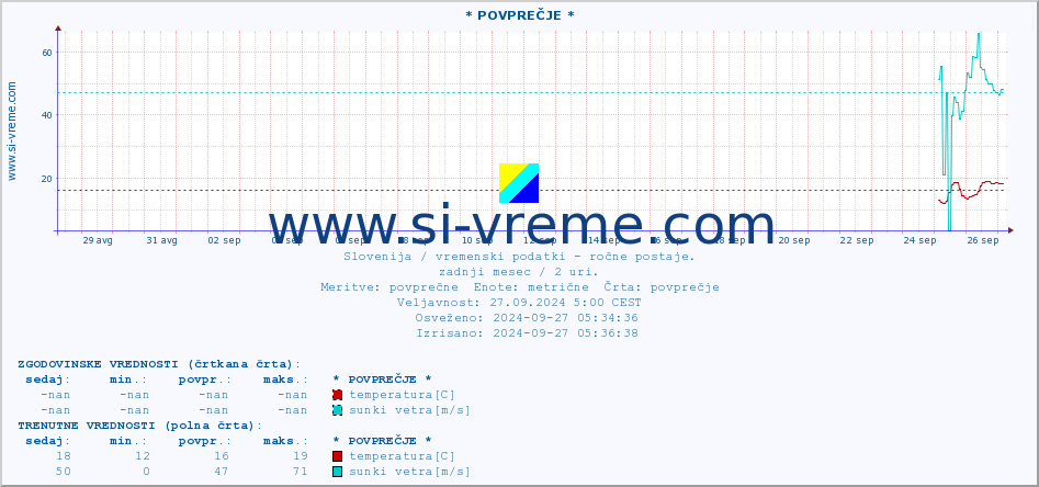 POVPREČJE :: * POVPREČJE * :: temperatura | vlaga | smer vetra | hitrost vetra | sunki vetra | tlak | padavine | temp. rosišča :: zadnji mesec / 2 uri.