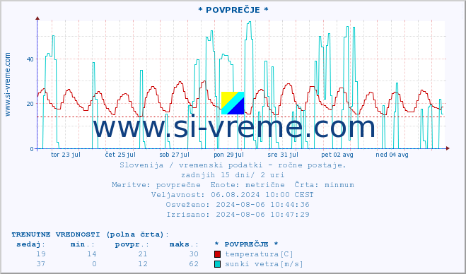 POVPREČJE :: * POVPREČJE * :: temperatura | vlaga | smer vetra | hitrost vetra | sunki vetra | tlak | padavine | temp. rosišča :: zadnji mesec / 2 uri.