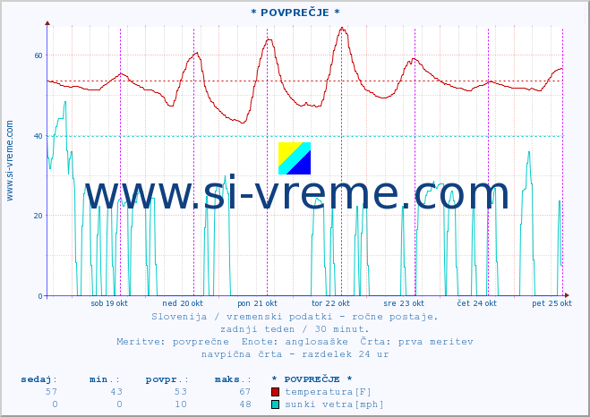 POVPREČJE :: * POVPREČJE * :: temperatura | vlaga | smer vetra | hitrost vetra | sunki vetra | tlak | padavine | temp. rosišča :: zadnji teden / 30 minut.