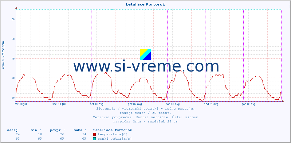 POVPREČJE :: Letališče Portorož :: temperatura | vlaga | smer vetra | hitrost vetra | sunki vetra | tlak | padavine | temp. rosišča :: zadnji teden / 30 minut.