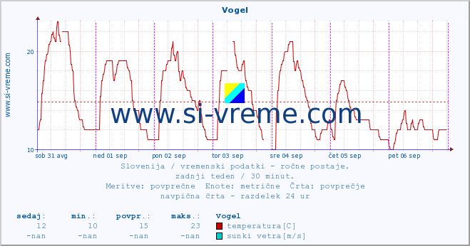 POVPREČJE :: Vogel :: temperatura | vlaga | smer vetra | hitrost vetra | sunki vetra | tlak | padavine | temp. rosišča :: zadnji teden / 30 minut.