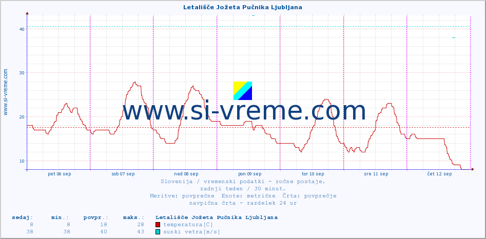 POVPREČJE :: Letališče Jožeta Pučnika Ljubljana :: temperatura | vlaga | smer vetra | hitrost vetra | sunki vetra | tlak | padavine | temp. rosišča :: zadnji teden / 30 minut.