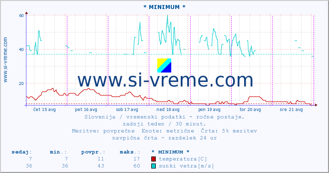 POVPREČJE :: * MINIMUM * :: temperatura | vlaga | smer vetra | hitrost vetra | sunki vetra | tlak | padavine | temp. rosišča :: zadnji teden / 30 minut.